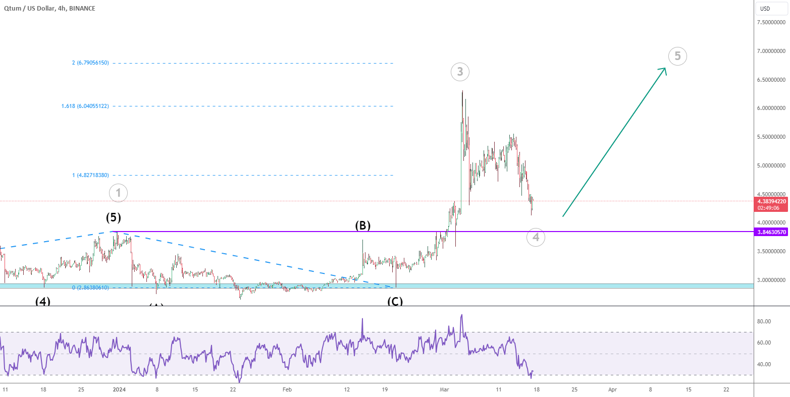 QTUMUSD - Qtum Price Chart — TradingView