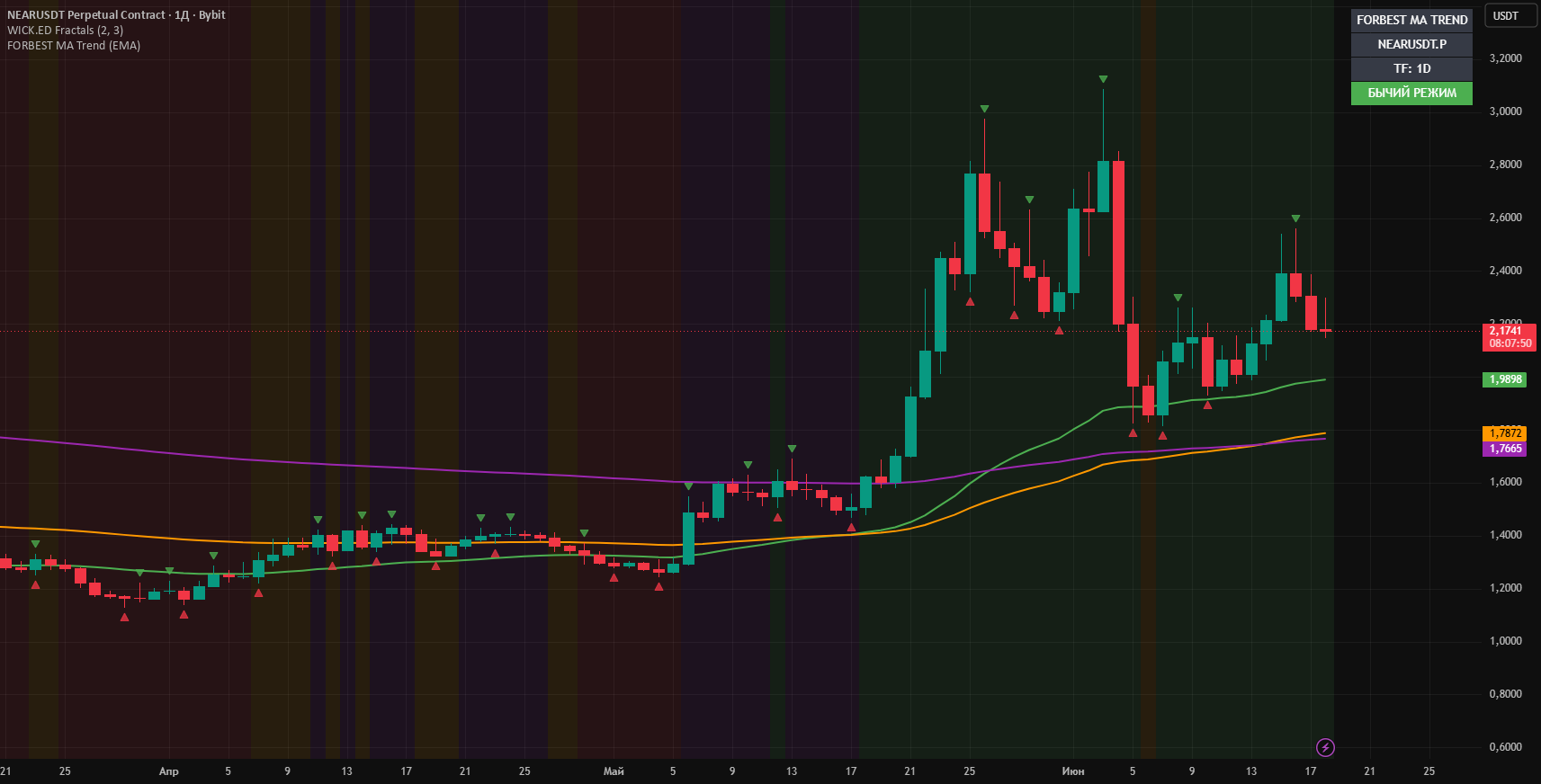 FORBEST Trend Compass — Indicator by Dmitriy_Forbes — TradingView