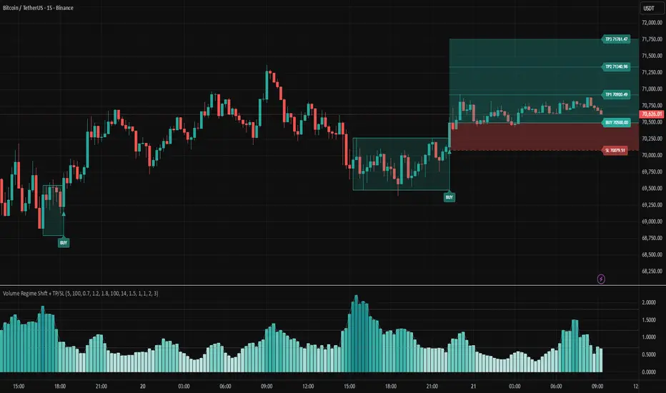 Volume Regime Shift + TP/SL: indicador de Uncle_the_shooter — TradingView