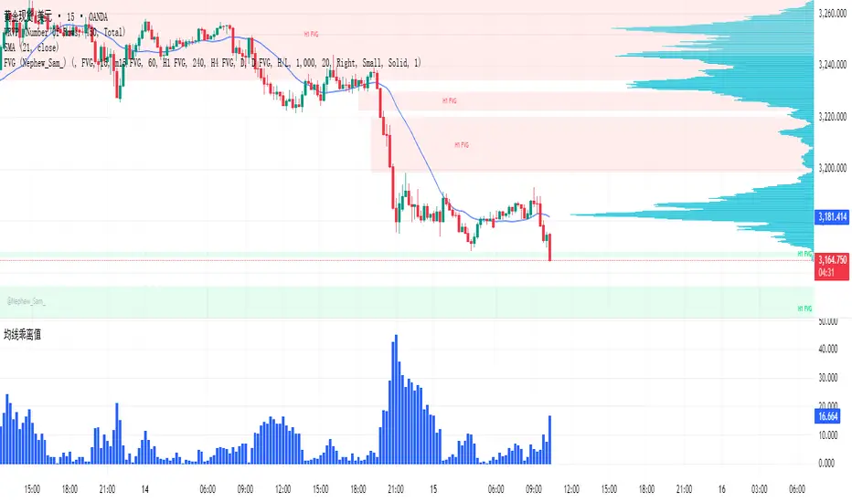 均线乖离值 — Indikator oleh ctghyueiing5698 — TradingView
