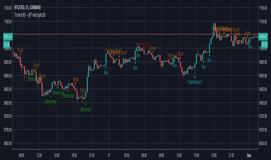 Trunico BS -- @TrueCrypto28 — Indicator by CryptoNTez — TradingView