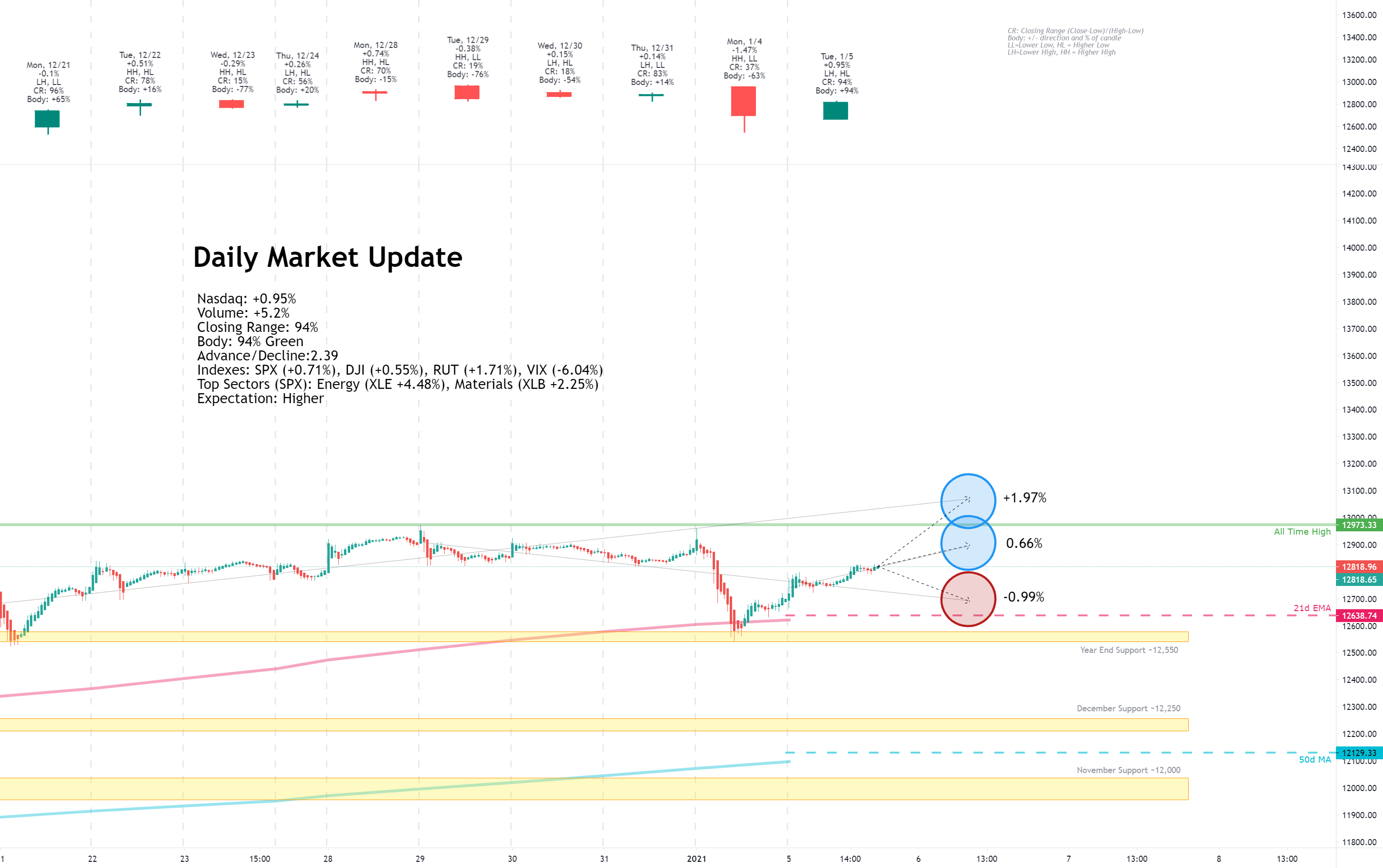 Daily Market Update for 1/5