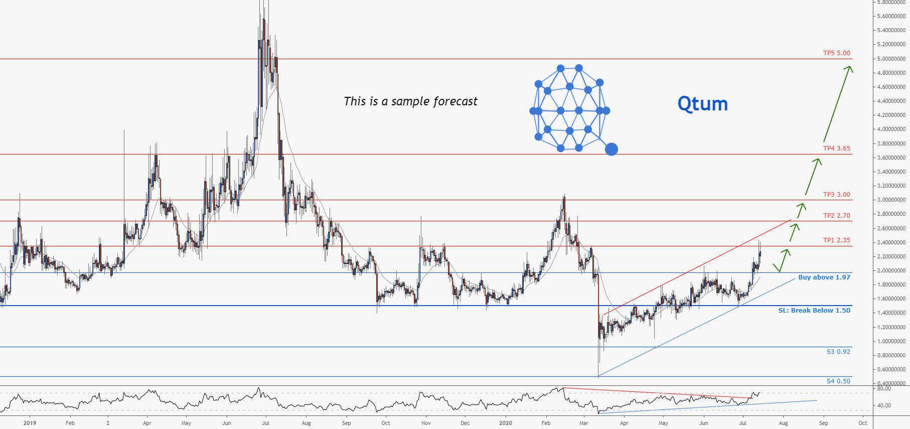 Don't miss the great buy opportunity in QTUMUSD