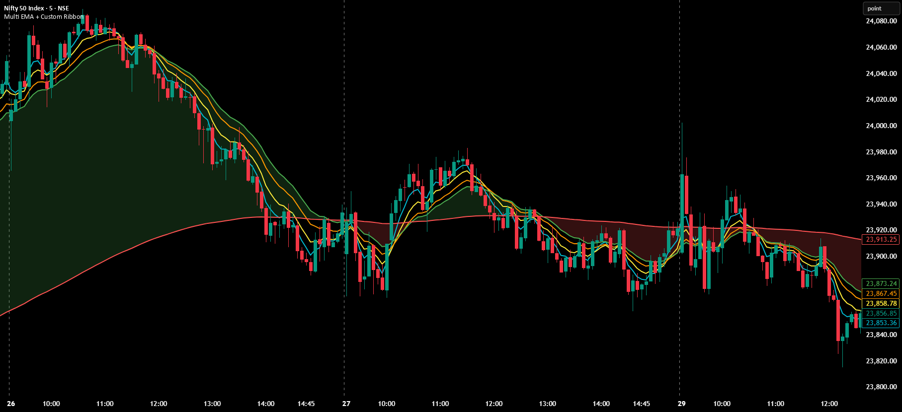 Multi EMA + Custom Ribbon — Indicator by silvypeter — TradingView