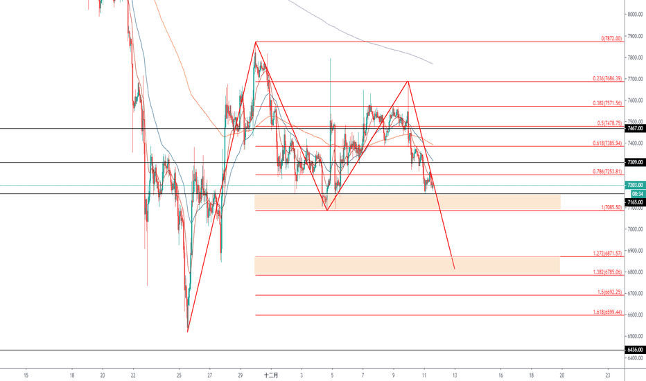 BTCUSD: BTCUSD目前仍以空頭操作為主
