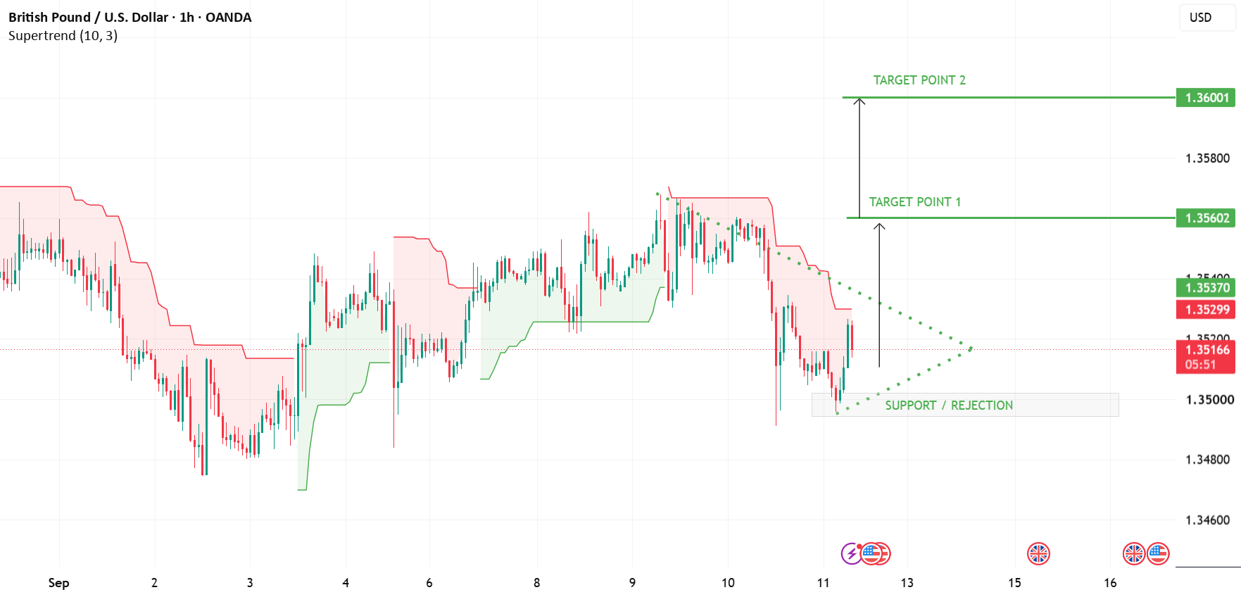 GBPUSD | Descending Trendline Breakout & Bullish Confluence GBPUSD | Descending Trendline Breakout & Bullish Confluence