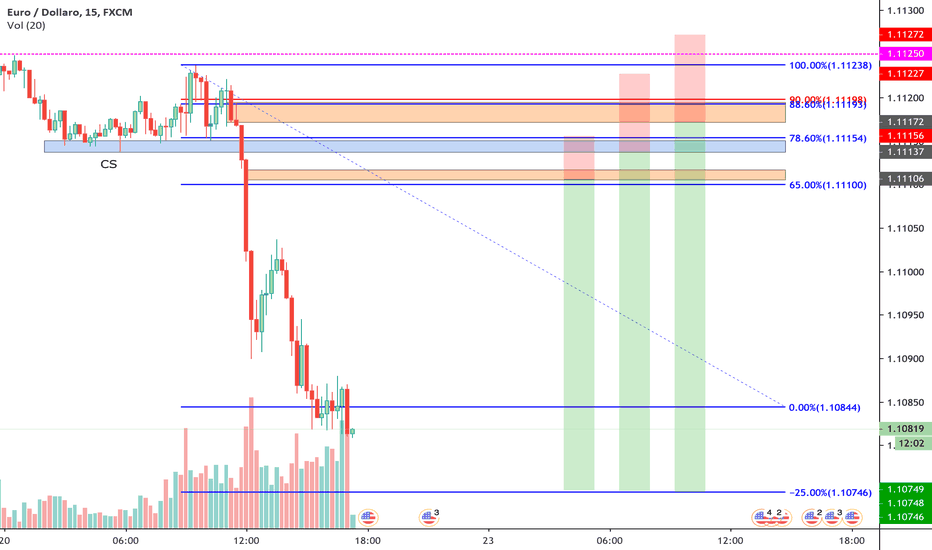 EURUSD: EURUSD ha rotto la struttura e la dominance!!
