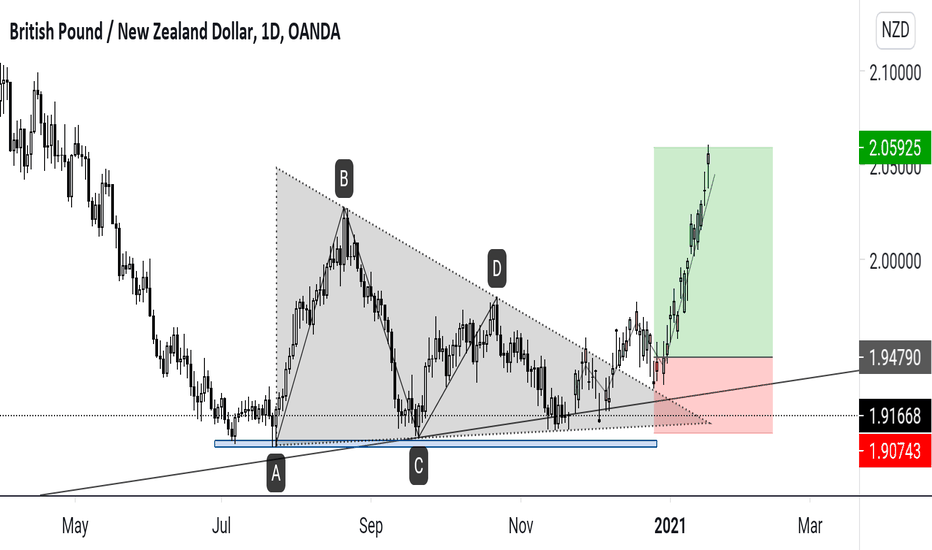 GBPNZD: GBPNZD Triangle Patte with Ghost Feed and Buy Setup.