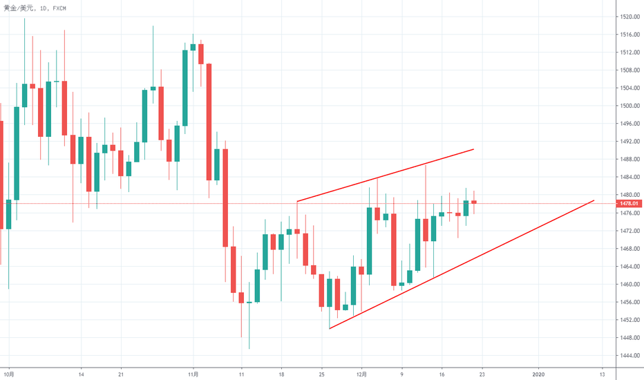 XAUUSD: 金汇得手：下周行情预测20191222