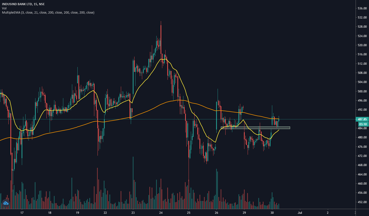 Buy around 488 for NSE:INDUSINDBK by Sudhi4488 — TradingView India