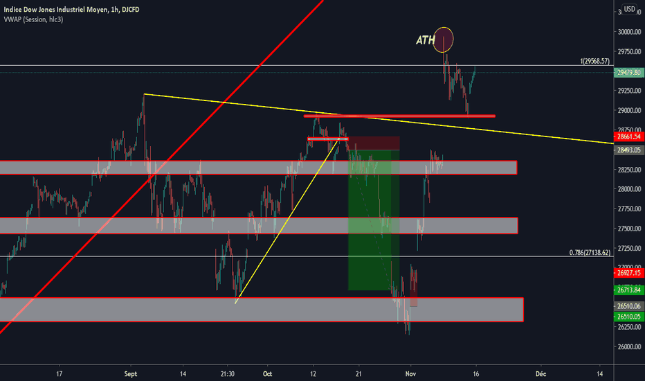 graphique-dow-jones-industrial-tradingview