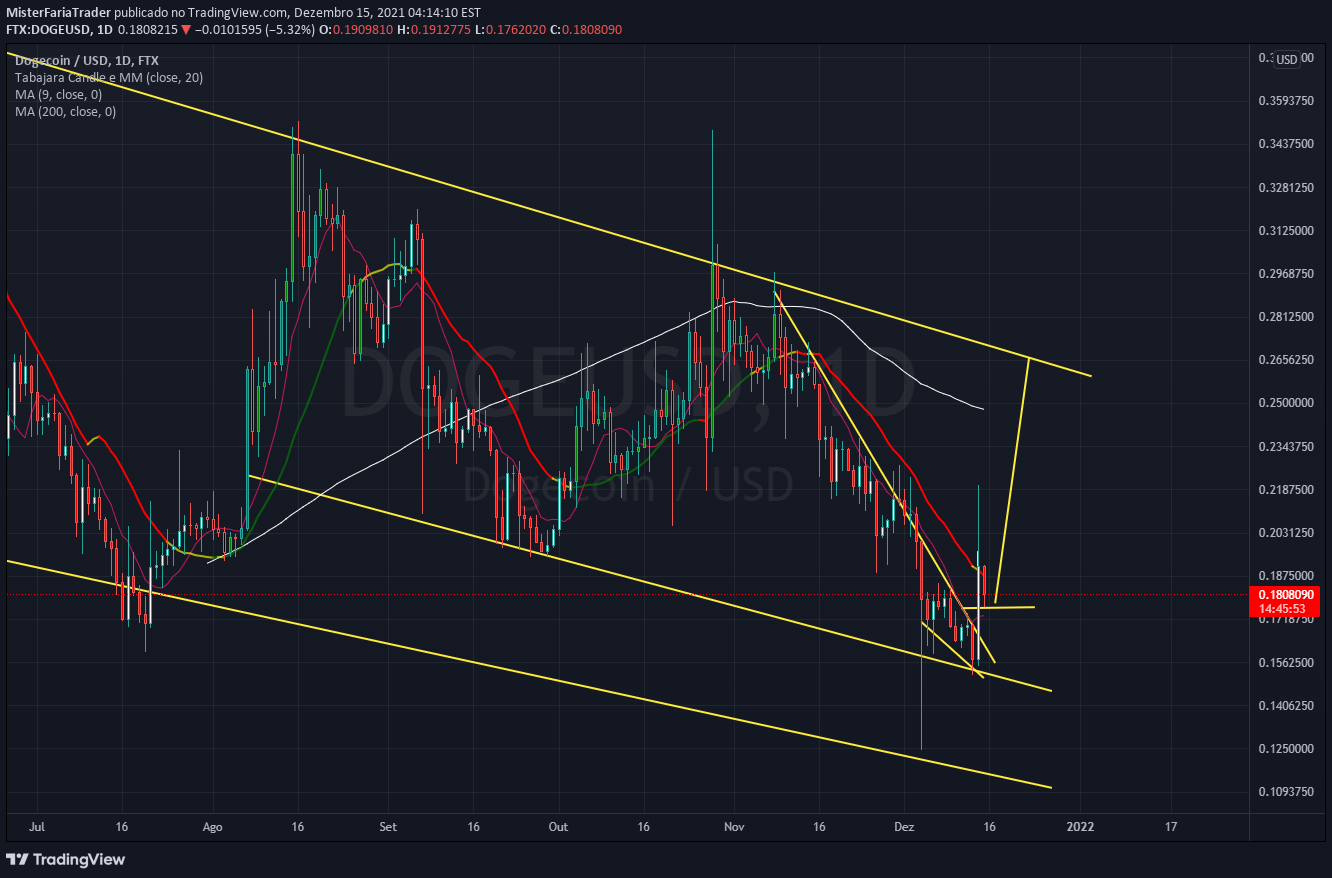 Imagem do Gráfico de Ideias de FTX:DOGEUSD por MisterFariaTrader