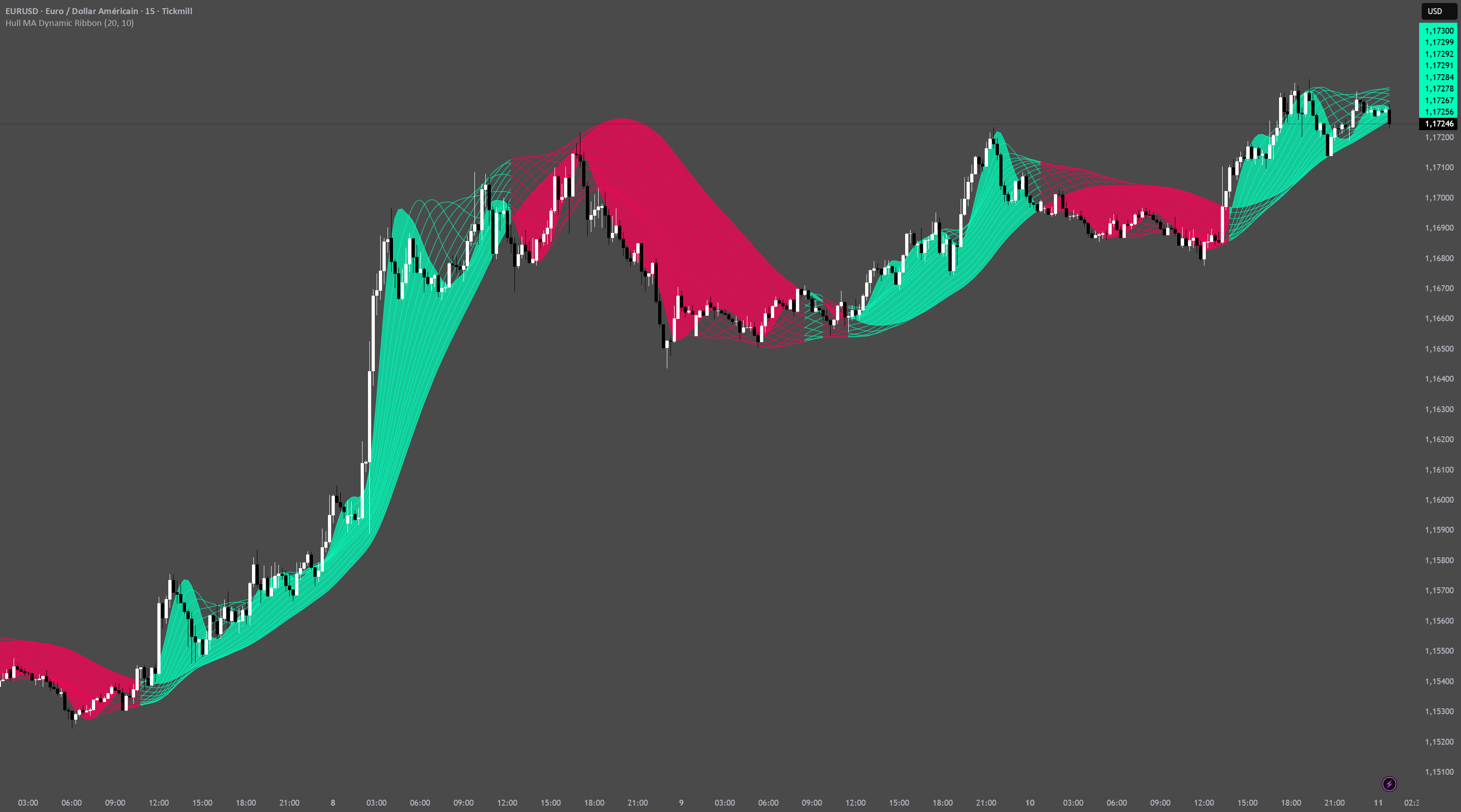 Hull MA Dynamic Ribbon [LB] — Indicator by luis_barlier — TradingView