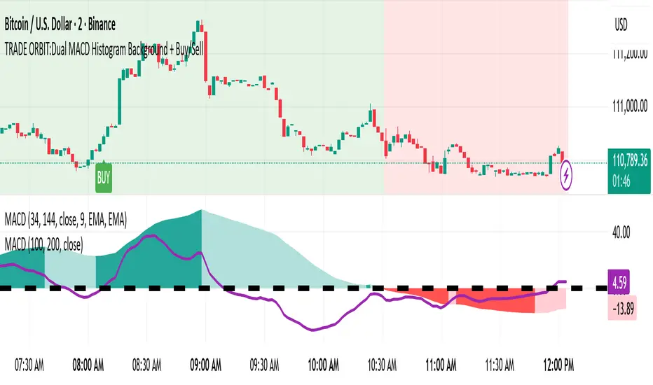 TRADE ORBIT:Dual MACD Histogram Background + Buy/Sell — Indicator by ...