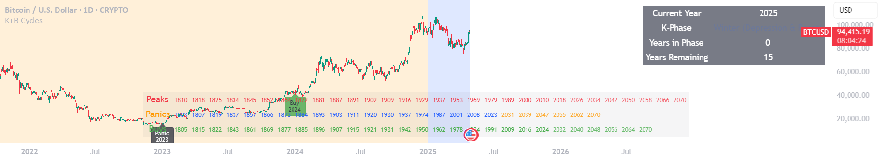 Kondratieff Wave & Benner Business Cycles — Indicator by Dshergill ...