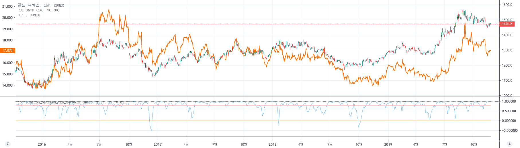 correlation_between_two_symbols — Indicator by kduhyun — TradingView