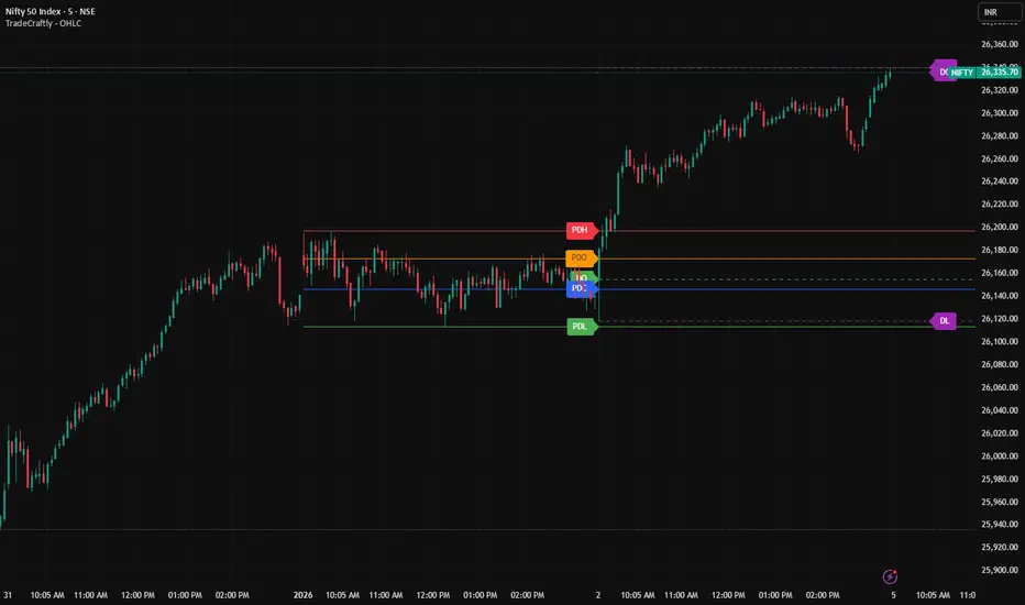 TradeCraftly - Previous OHLC Levels — Indicator by amolsmagar — TradingView