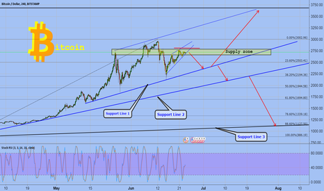 BTCUSD: Bitcoin