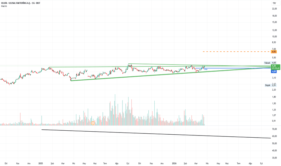 25 Mart 2026 - Ulufa - Hisse Yorum ve Teknik Analiz - Ulusal Faktoring A.S.