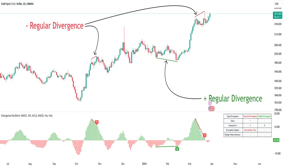 Divergence Detector [TradingFinder] RSI + MACD + AO Oscillator ...