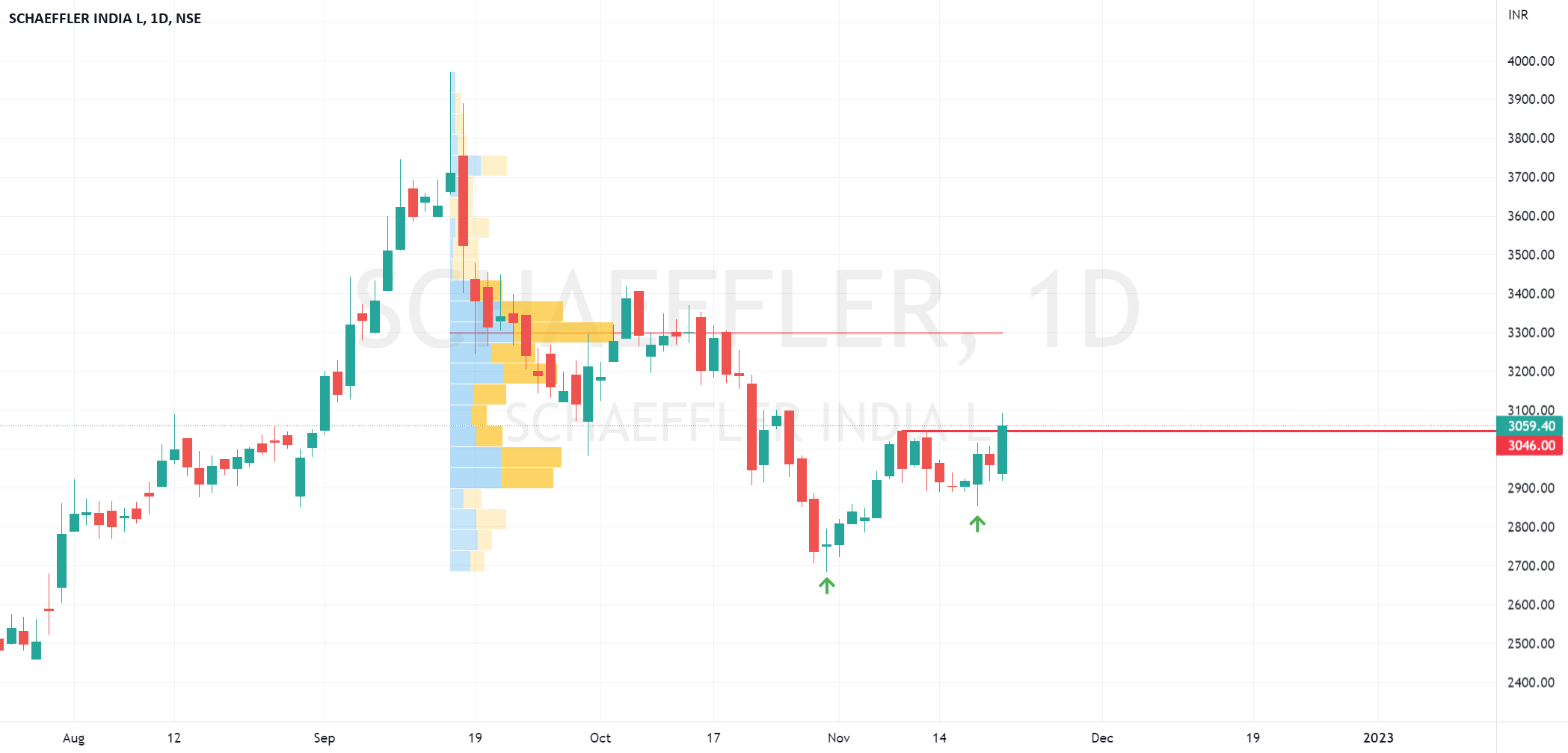 SCHAEFFLER - Dow theory reversal