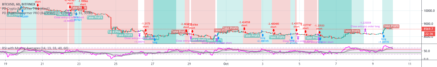PD Crypto Performer PRO (Backtest) — Strategy by Phi-Deltalytics ...