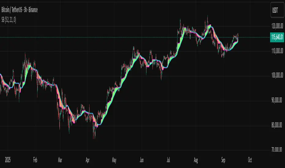 Smoothed Basis — Indicator by oberez — TradingView