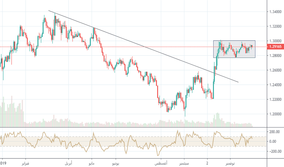 GBPUSD: هل تصمد ثيران الجنيه الإسترليني في هذا الأسبوع؟