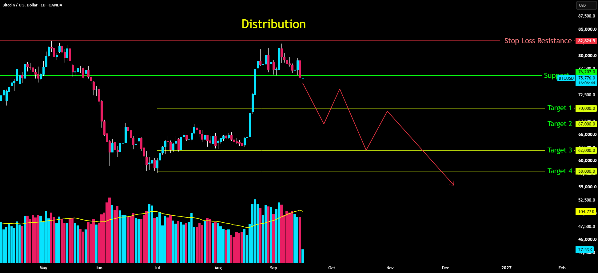 Trade Setup Targets