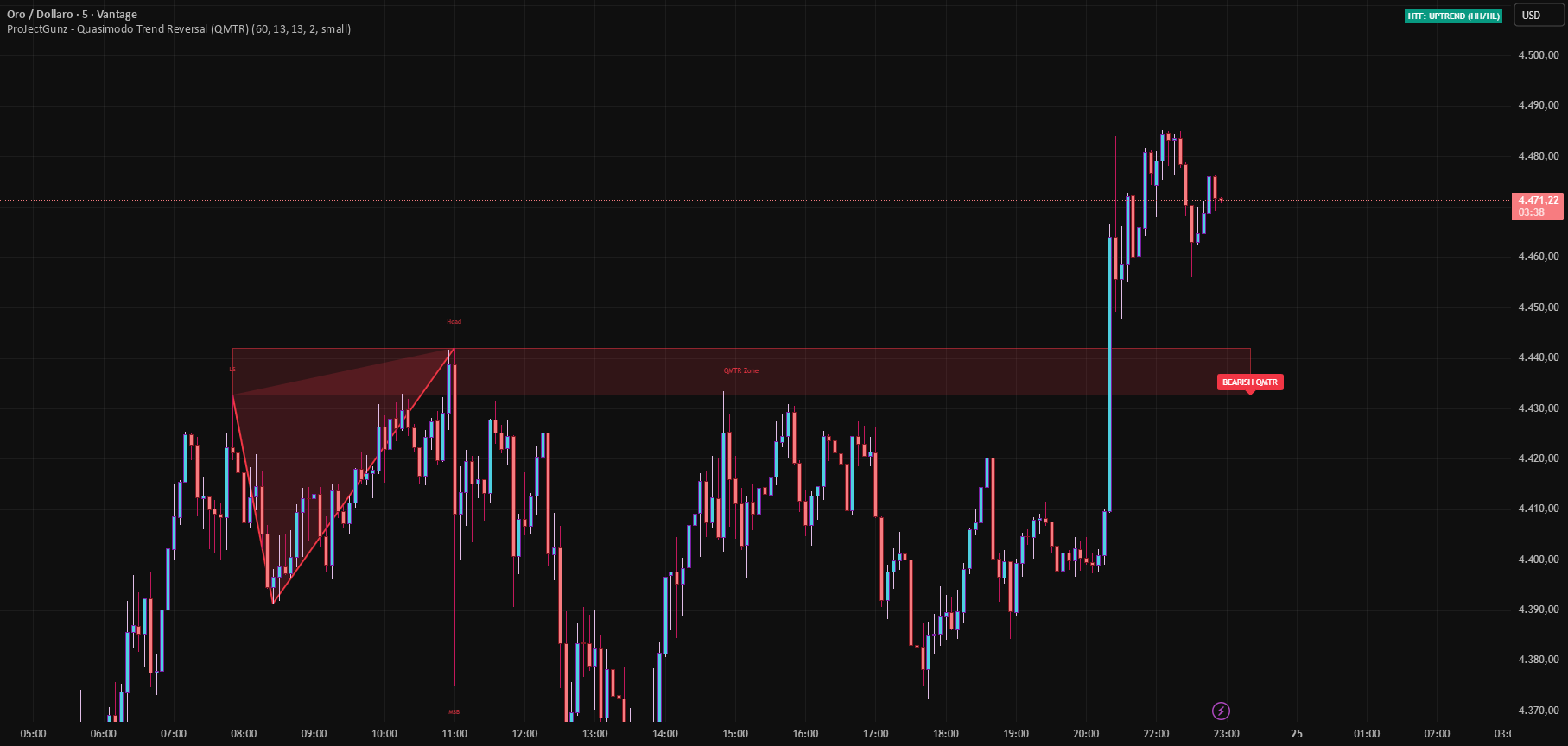 ProJectGunz - Quasimodo Trend Reversal (QMTR) — Indicatore di ...