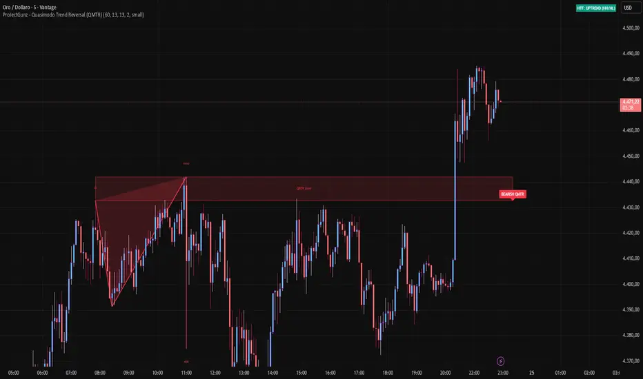 ProJectGunz - Quasimodo Trend Reversal (QMTR) — Indicatore di ...