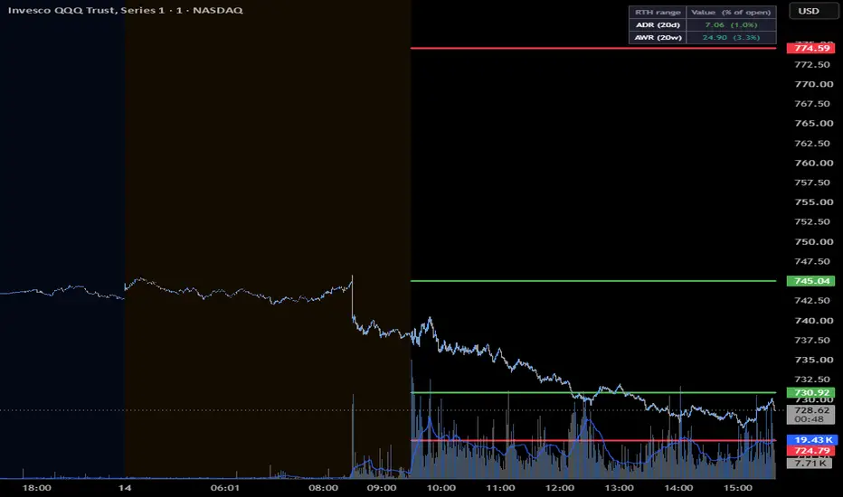 ATR | ADR | AWR — Chỉ báo của vipindahiya1007 — TradingView
