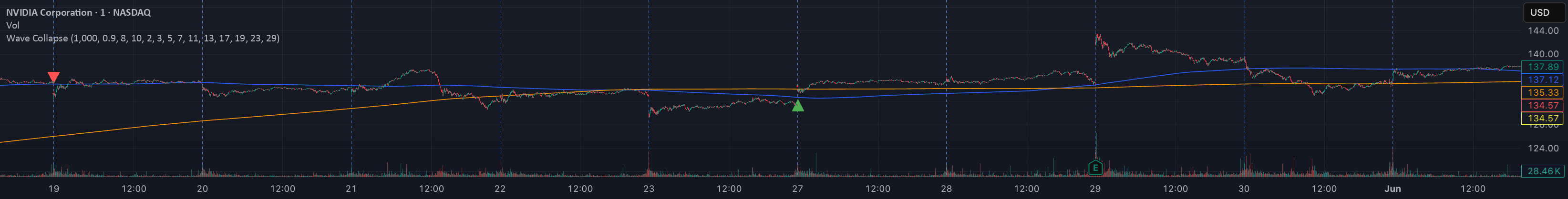 Collapse Indicator Wave Collapse Simulation - Confirmation of New Trend — Indicator by ...