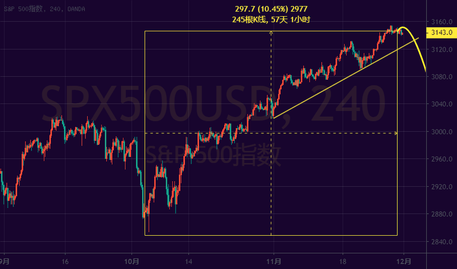SPX500USD: 交易思路：US30和SPX500标普看空（视频分享）
