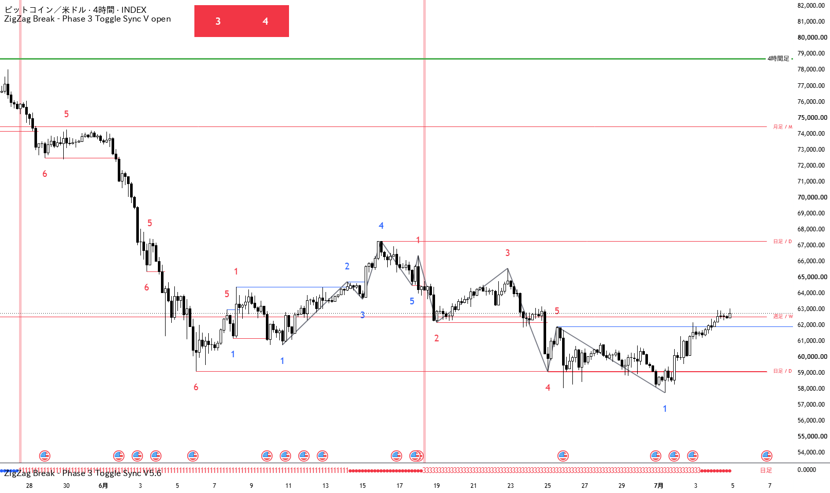 ZigZag Break - Phase 3 Toggle Sync V open — Indicator by hmp5below