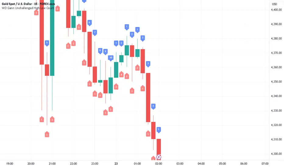WD Gann Unchallenged High Low Count — Gann_Explained tarafından ...