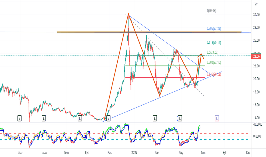 tkfen (Tkfen ) Teknik Analiz ve Yorum - TEKFEN HOLDING