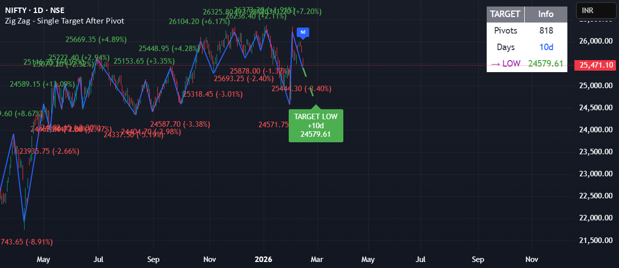 Target Points Trading View Single Target After Pivot — Indicator by gracentruth — TradingView India