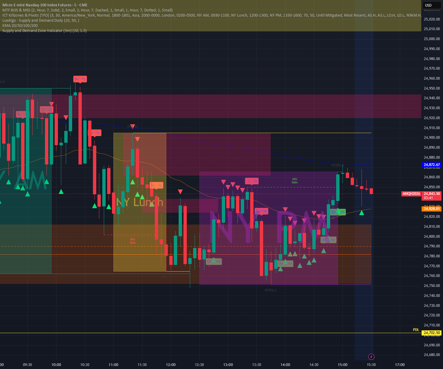Supply and Demand Zone Indicator (5m) by colemanjb2005 — TradingView
