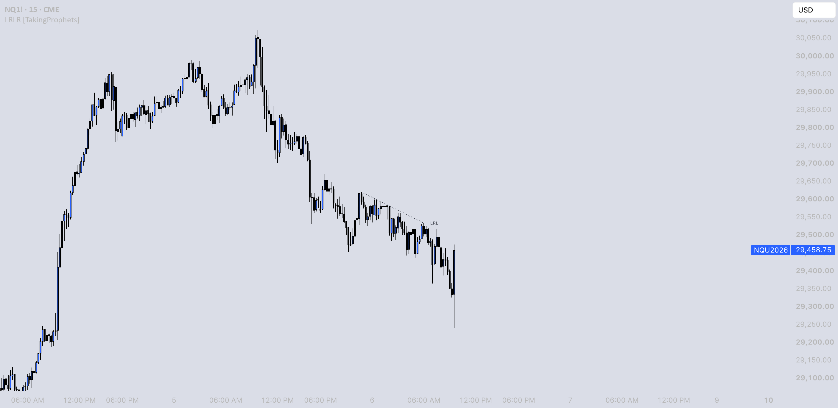 LRLR [TakingProphets] — Indikator oleh TakingProphets — TradingView