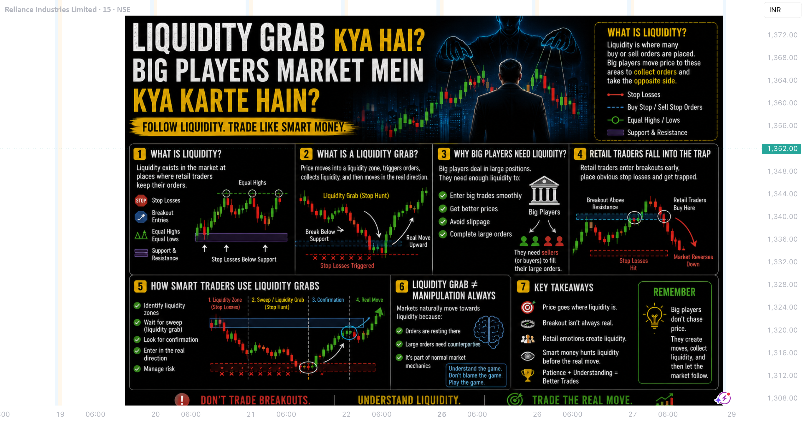 What Is a Liquidity Grab? for NSE:RELIANCE by Black_Bulllll — TradingView