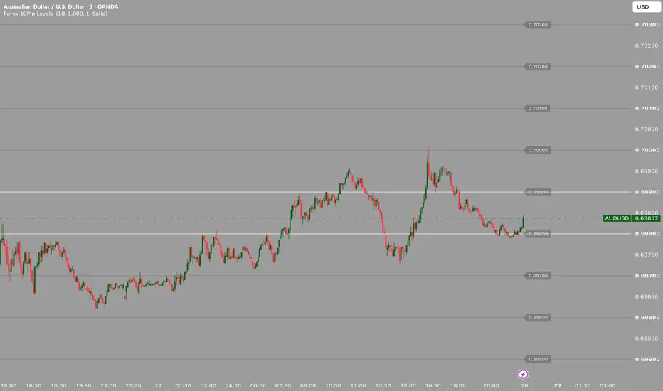 Forex 10 Pip Levels — Indicator by JCW-Fx21 — TradingView