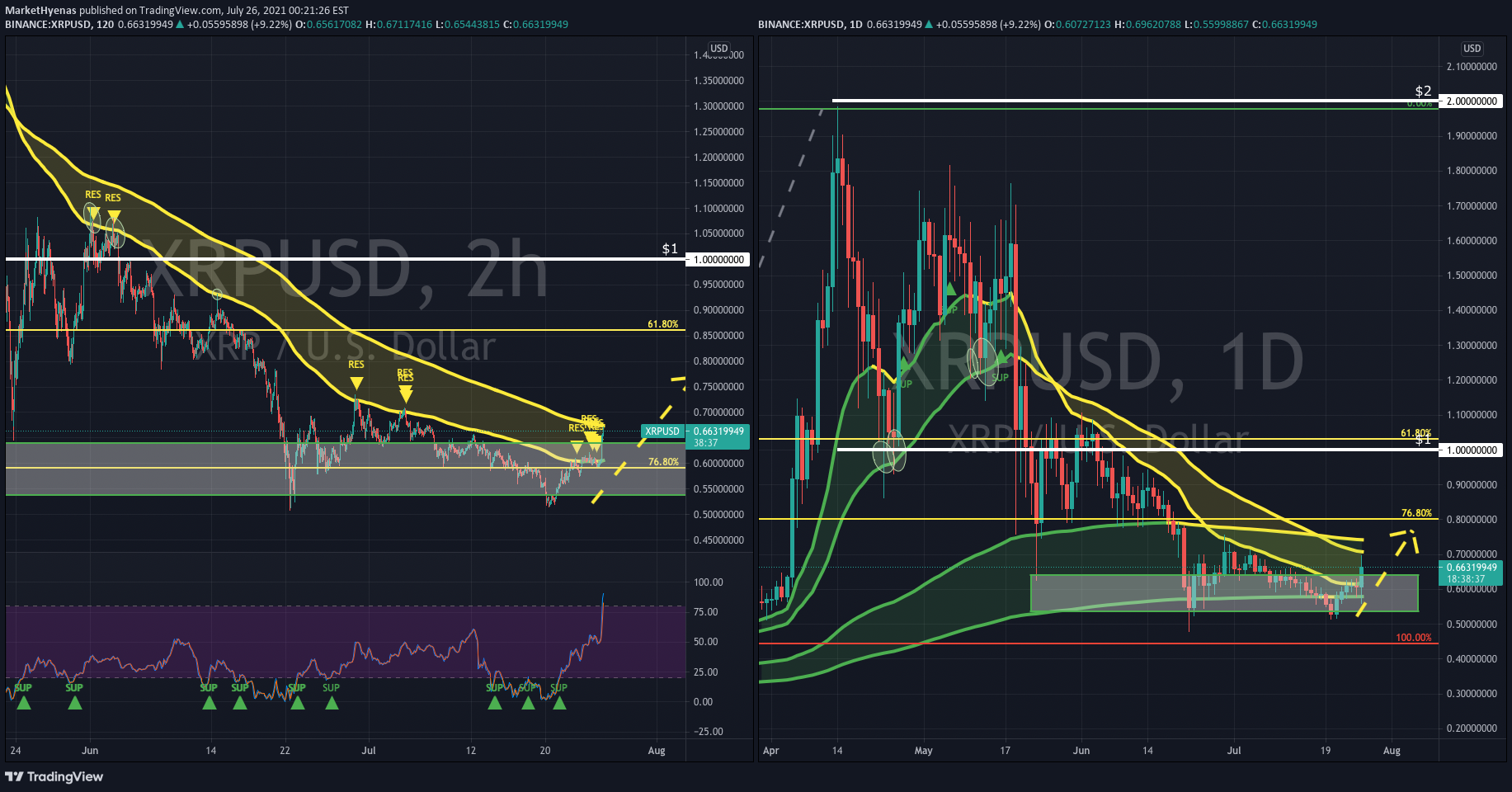 BINANCE:XRPUSD Idea Chart Image by PortfolioBuildersClub