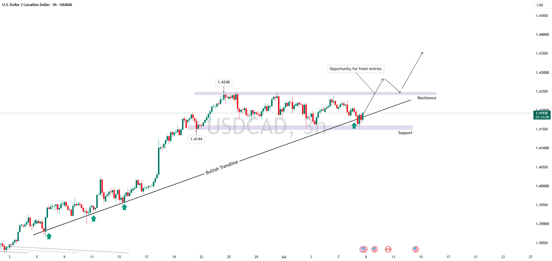 USDCAD to continues its Up-move above 1.4248?