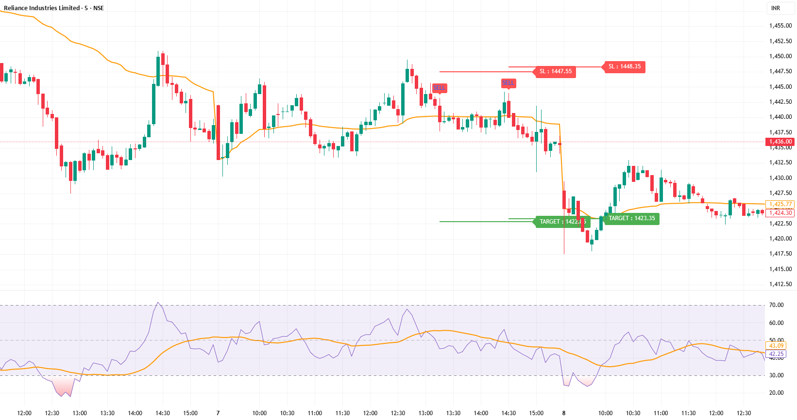 Vasudevan Sell sniper — อินดิเคเตอร์โดย tradewithanand11 — TradingView
