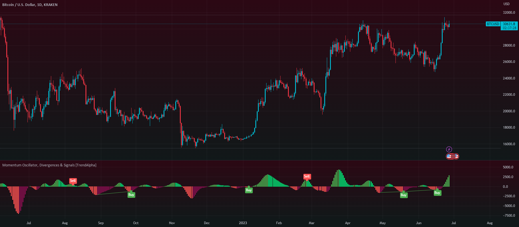 Momentum Oscillator, Divergences & Signals [TrendAlpha] — Indikator ...