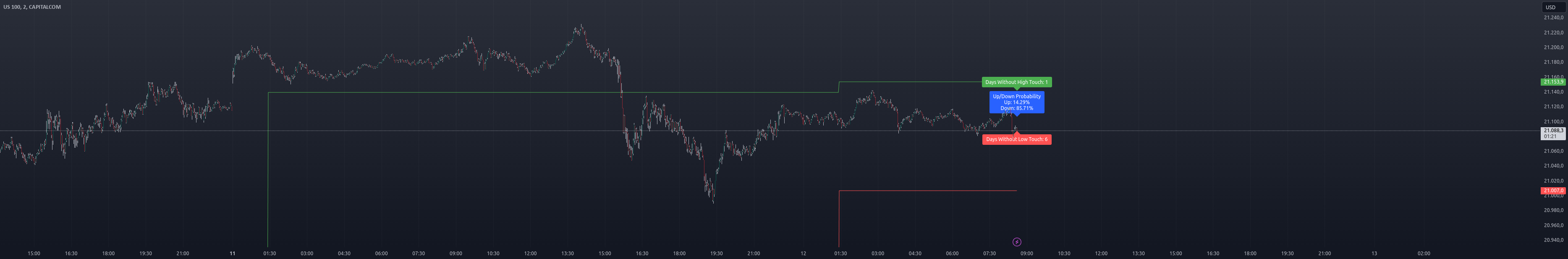 Previous Day High and Low Count with Probabilities — Indicator by ...