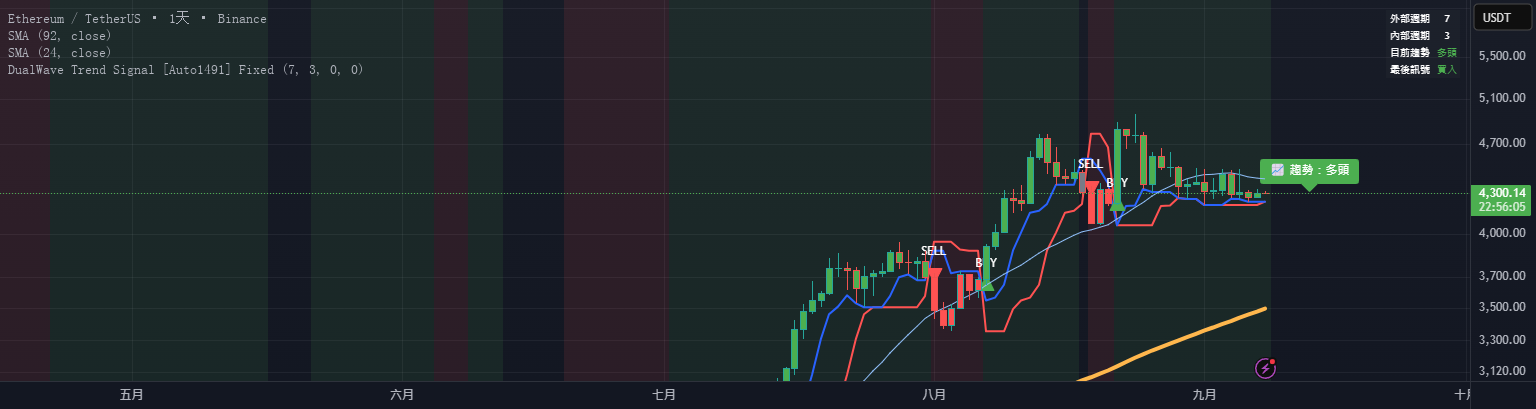 DualWave Trend Signal [Auto1491] — auto1491的指標 — TradingView