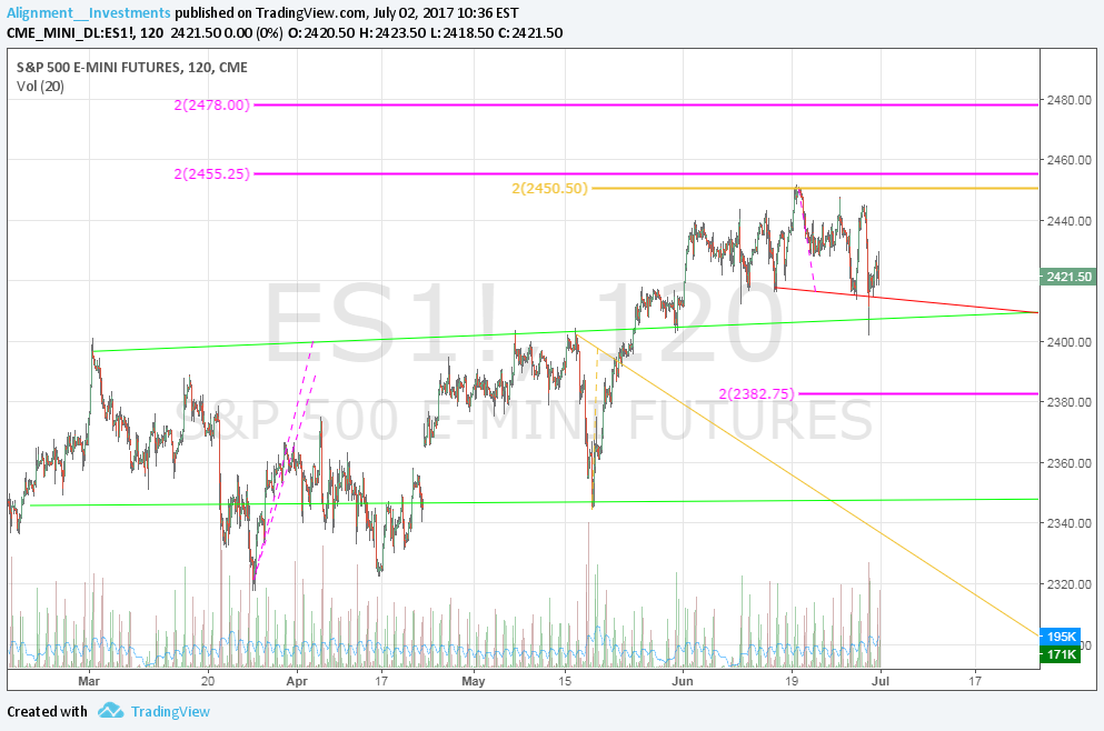 CME_MINI:ES1! Idea Chart Image by Alignment__Investments