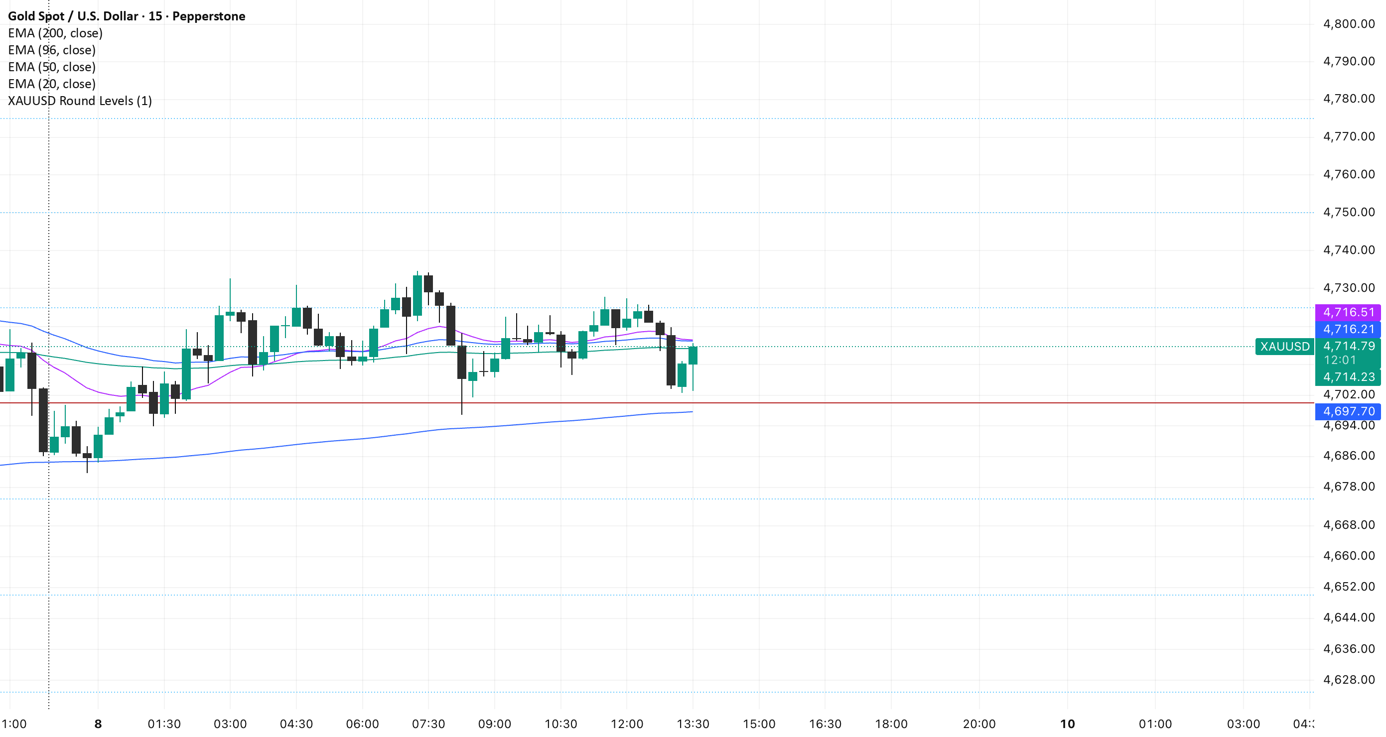 XAUUSD Major Levels — Indicator by GinaEW — TradingView